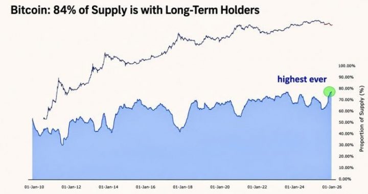 Bitcoin Long-Term Holder Supply Hits a Fresh All-Time High: Here’s What the Data Shows