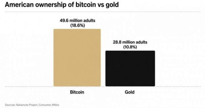 Bitcoin Ownership Overtakes Gold as 49.6 Million Americans Now Hold BTC