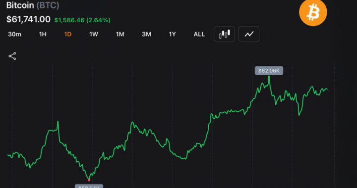 Bitcoin Pushes Above $62,000 After Whales Add 270,000 BTC, Forcing $130M in Short Losses