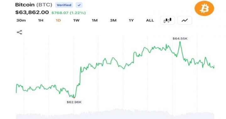 Bitcoin Pushes Above $64K as $96M in Bearish Bets Collapse and Momentum Rebuilds