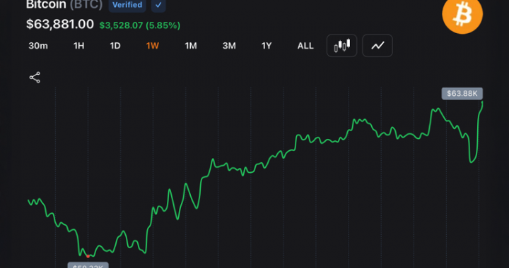 Bitcoin Rebounds Above $63,500 After Strategy’s $216M Sale Triggers $214M in Short Liquidations