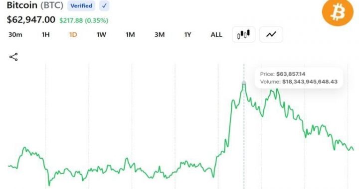Bitcoin Reclaims $63K as ETF Inflows Return and a Short Squeeze Clears the Bears