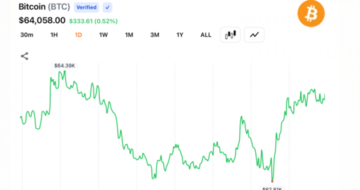 Bitcoin Reclaims $64K After $62.8K Dip as $108M in Short Liquidations Fuel Rebound