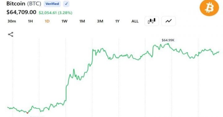 Bitcoin Reclaims $65,000 After Iran Selloff: Here’s What’s Driving the Rebound