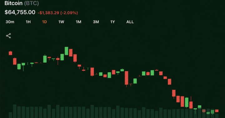 Bitcoin Slides Below $64,700 as Senate CLARITY Act Talks Stall and Oil Tops $101