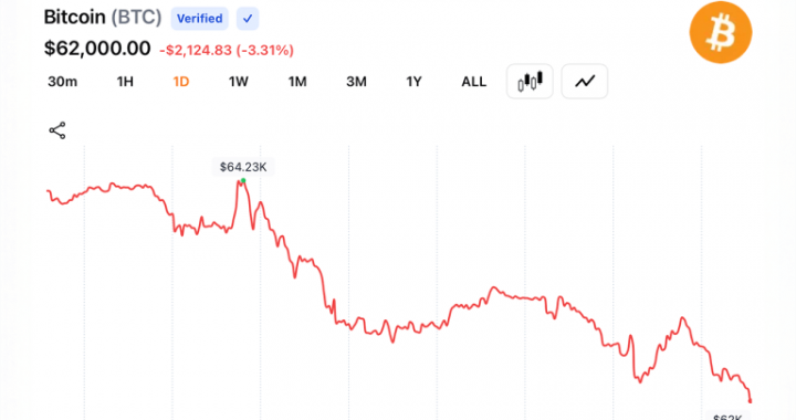 Bitcoin Slides to $62,037 as Iran Conflict Sparks Fresh Energy Fears