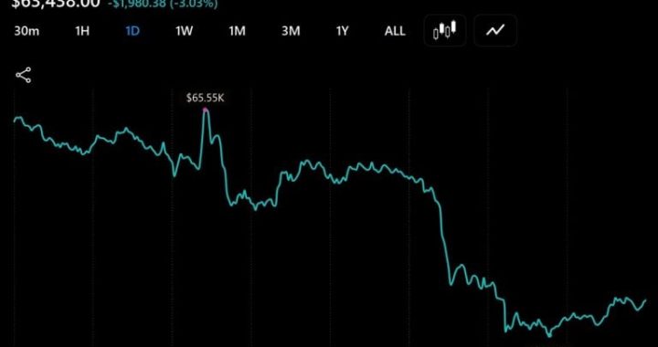 Bitcoin Slides Under $64,000 Again as $100 Million Liquidated in an Hour