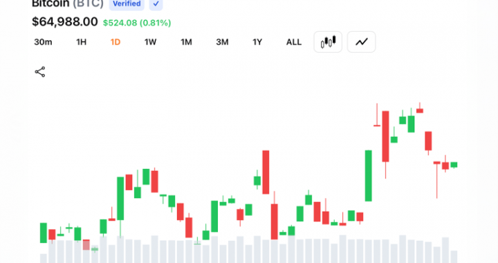 Bitcoin Tops $65,500 as $209 Million in Crypto Shorts Collapse Across Markets