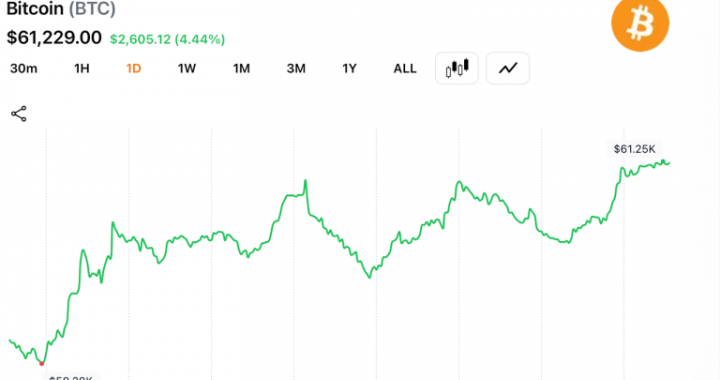 Bitcoin Traders Brace for $62K Test After Rebound From $57,735 Low