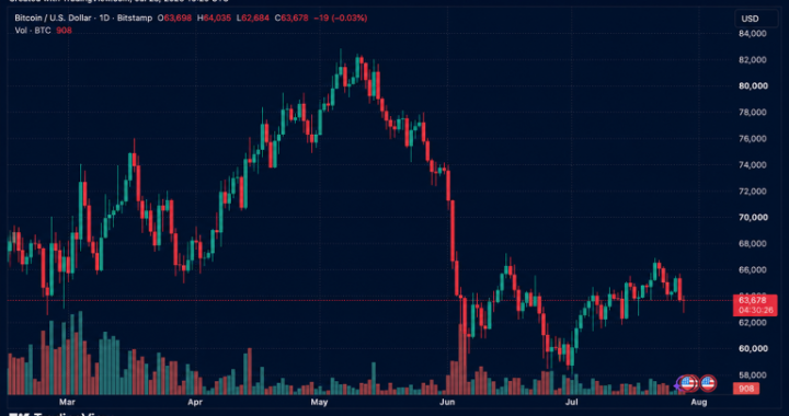 $134M in Bitcoin Longs Vaporized as BTC Breaks Below $63K Ahead of Fed Showdown