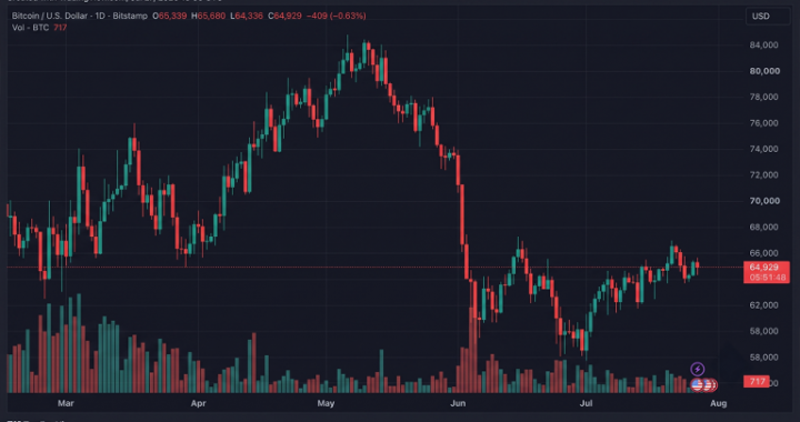 Bitcoin Traders Face $75M in Liquidations After Three Failed Attempts to Clear $65,600