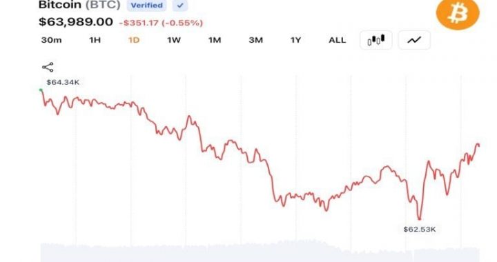 Bitcoin Traders Pull BTC Below $63K as Middle East Tensions Trigger Fresh Risk-Off Selling