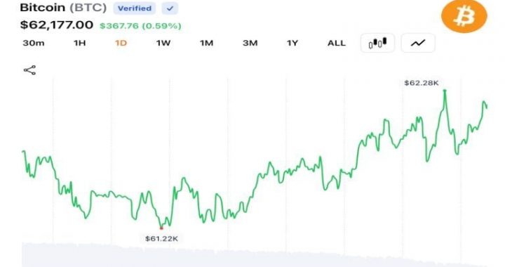 Traders Push Bitcoin Back Above $62,000 as $31M Liquidations Signal Cooling Volatility