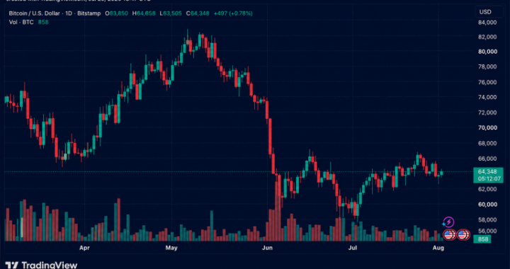 Bitcoin Traders Push Price Back to $64,400 After Fed Decision Eases Market Jitters