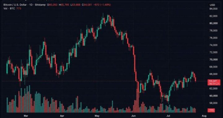 Bitcoin Traders Trigger $87M in Liquidations After BTC Slides Below $64,000