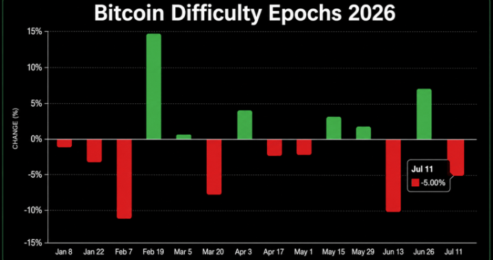 Bitcoin’s 14th Difficulty Reset Slashes Mining Pressure by 6.7 Trillion