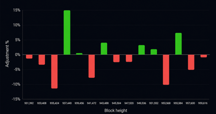 Bitcoin’s 15th Difficulty Reset Exposes a Mining Industry Under Pressure