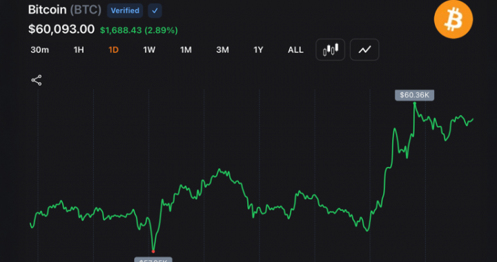 BTC Reclaims $60K After Falling to $57,735, Putting Bearish Momentum Under Pressure