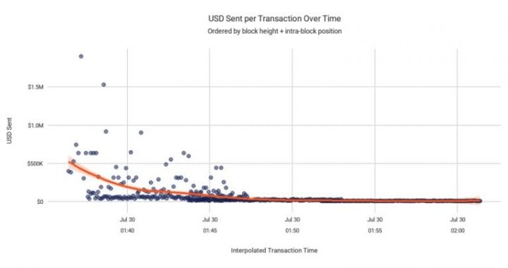 Coldcard Attacker Stole $30M in 10 Minutes by Targeting Big Wallets