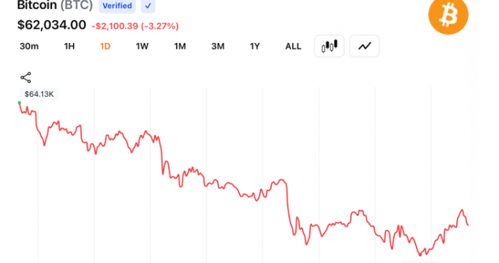 Crypto Bulls Lose $310M as Bitcoin Falls to $61,481 on Middle East Escalation