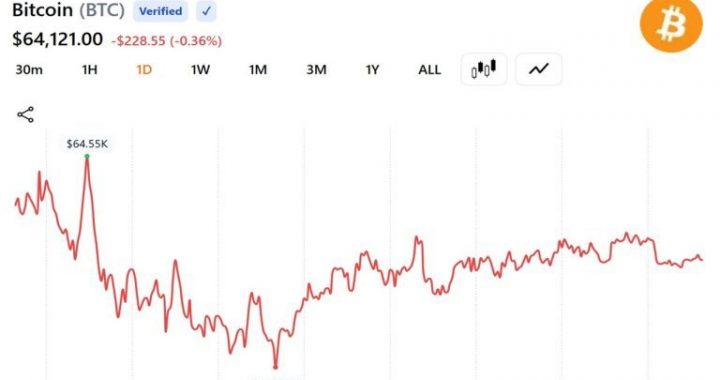 Crypto Market Adds $170 Billion in 10 Days as Bitcoin Reclaims $64K: Here’s What’s Driving the Surge