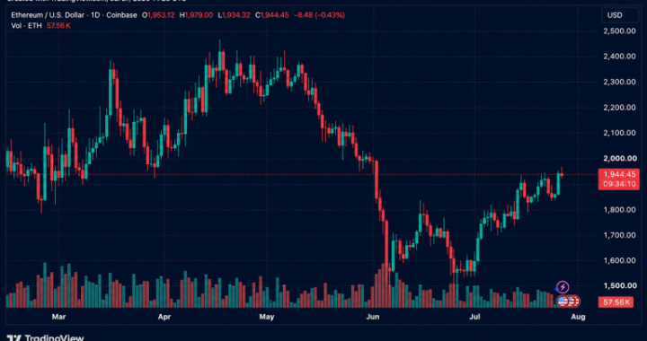 ETH Bears Lose $113M as Ethereum Climbs Above $1,980 and Eyes $2,000 Breakout