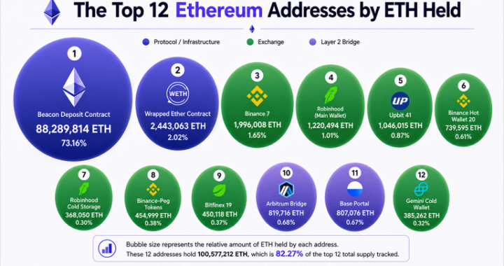 Ethereum’s 12 Biggest Wallets Expose 6 Exchanges Controlling 6.6 Million ETH