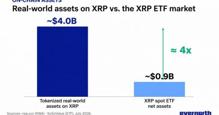 XRP Sees Triple Adoption Boost as Tokenized Assets Reach $4 Billion, ETF Demand Stays Strong