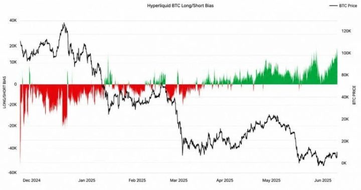 Glassnode: Hyperliquid Bitcoin Longs Just Topped Levels From Q2’s $83K Run