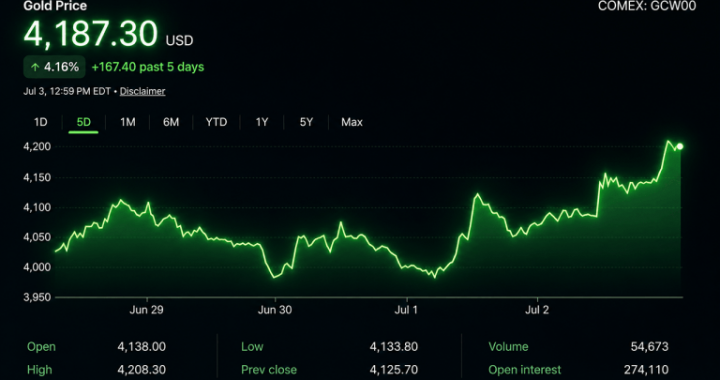 Gold and Silver Tighten Ratio to 66.9 as Both Metals Roar Higher