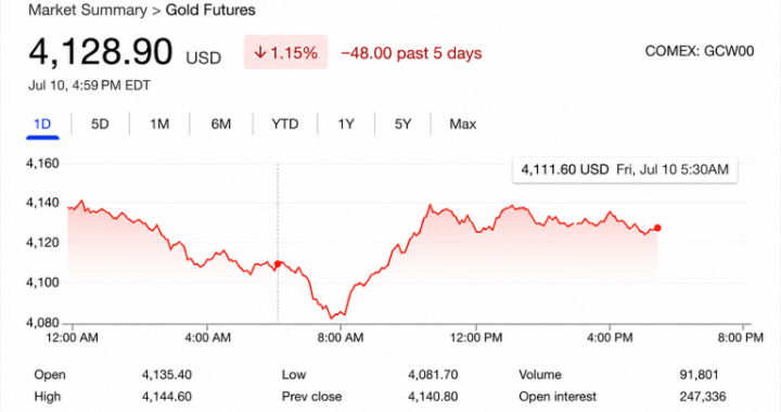 Gold Prices Slide as Iran Tensions Erase Weak US Jobs Report Rally Gains