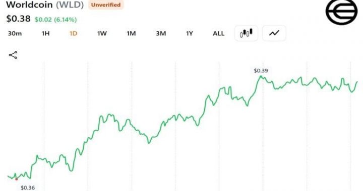 Grayscale Files S-1 for Worldcoin ETF as WLD Jumps 4.5% but Still 97% Below Its 2024 Peak
