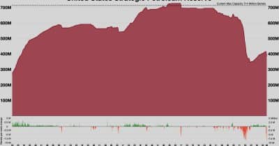 US crude oil inventories fall to lowest level since 1983 as SPR drawdown accelerates