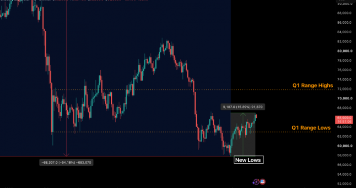 The Climb Towards $68,000 Continues