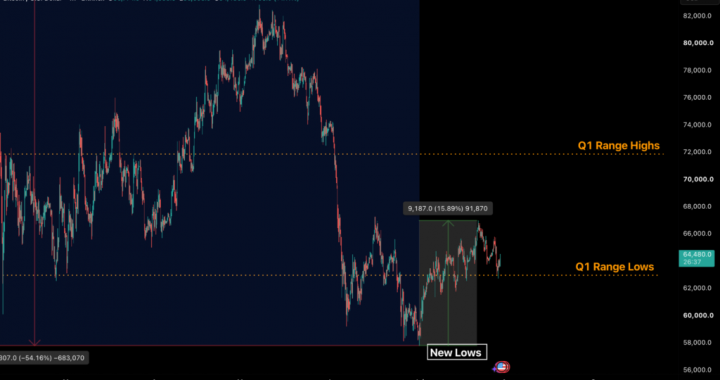 Reaching $68,000 Rests On Whether Buyers Return