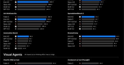 Moonshot AI’s Kimi K3 challenges US models, may impact Anthropic valuation