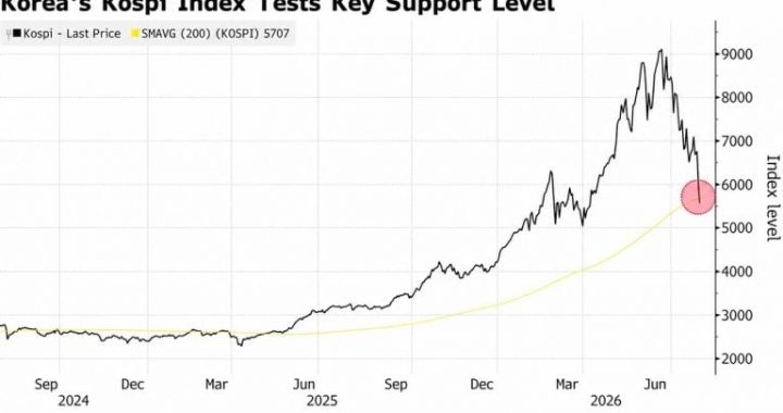Kospi Falls Below 5,600 in Record Back-to-Back Circuit Breaker as Bitcoin Rises Above $64,000