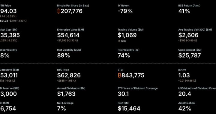Bitcoin News: Strategy Sold $216 Million in BTC for Dividends – Never-Sell Model Officially Dead?