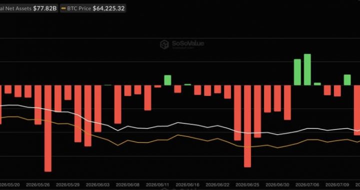 Has Crypto Finally Exhausted Wall Street? Time to Buy The Dip as BTC ETF Hit 2024 Lows