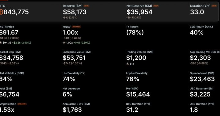 We’re Going to Need Another Color Says Saylor: Will Microstrategy Buy Bitcoin Dip Today?