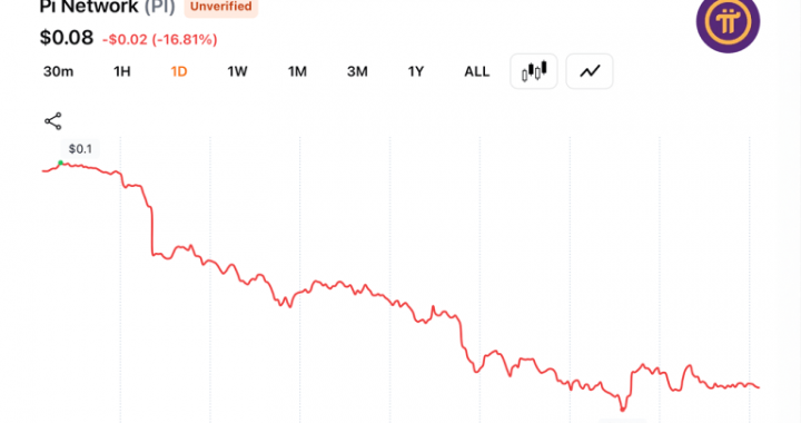 PI Network Token Drops 17% to New Low as Pioneer Selling Fuels Fresh Confidence Fears