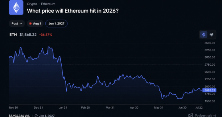 Polymarket Bettors Give Ethereum Just a 17% Shot at Reaching $3,000 in 2026