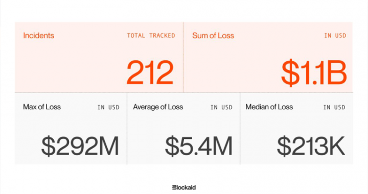 Security Firm Blockaid Says 212 Onchain Exploits Stole $1.1B as AI and Wallet Attacks Accelerate