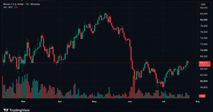 Senate Republicans Push CLARITY Act With 15 Days Left as Bitcoin Struggles Near $66K