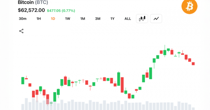 Short-Term Moving Averages Turn Bullish as Bitcoin Holds Above $62,500