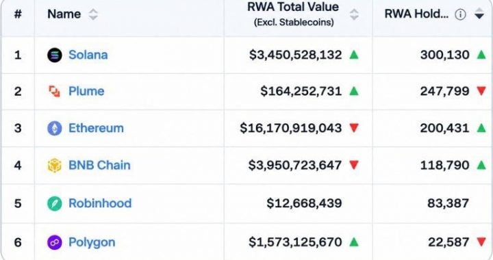 Solana Hits 300,000 RWA Holders as Ethereum’s $16.3 Billion Value Lead Starts to Slip