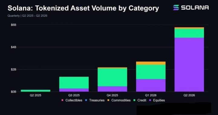 Solana Tokenized Assets Hit Record $5.8 Billion in Q2, up 114% as Stock Trading Volume Quadruples