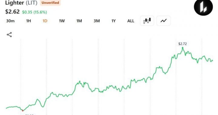Trader Turns $2 Million of ETH Into $14,208 as Lighter Token Rallies 53%