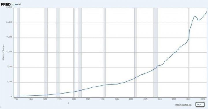US Money Supply Hits Record $23 Trillion as Critics See a New Fed-Fueled Bubble