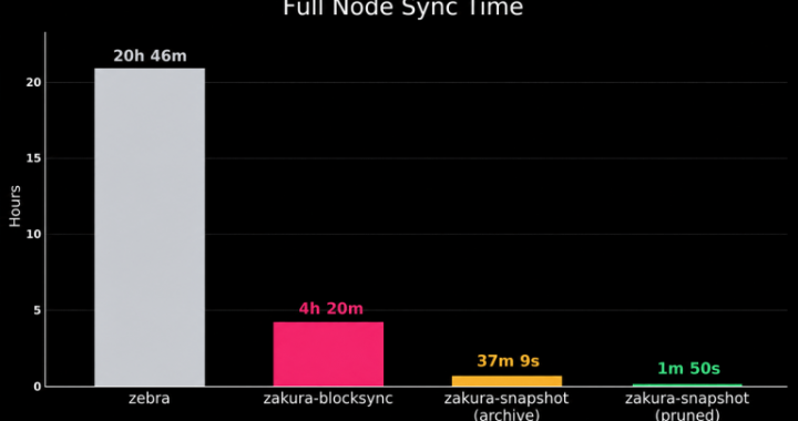 Zakura Node Hits Four-Hour Sync as Zcash Preps July 28 Ironwood Upgrade